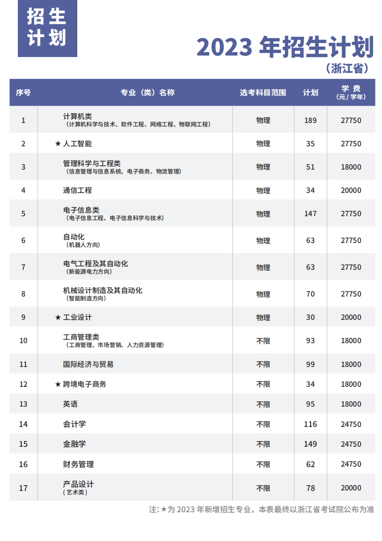 杭州电子科技大学信息工程学院 2023年浙江省分专业（类）招生计划